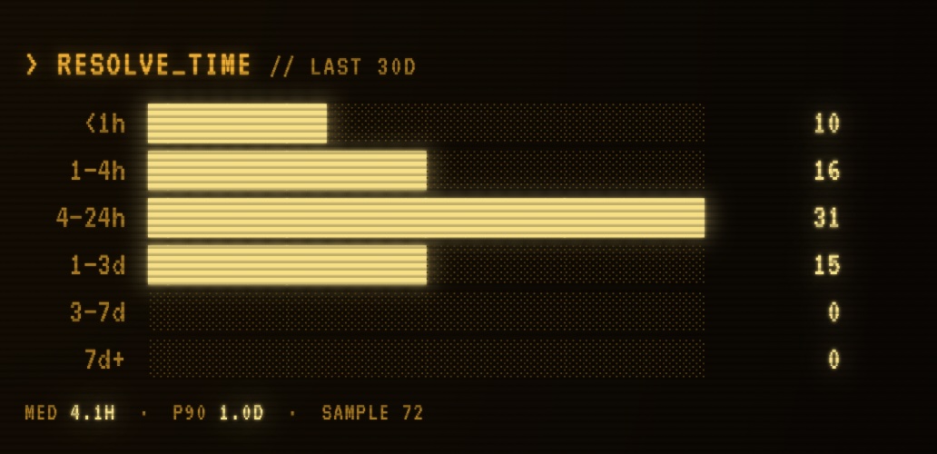 Segfault Bin Terminal mode — RESOLVE_TIME histogram for the last 30 days