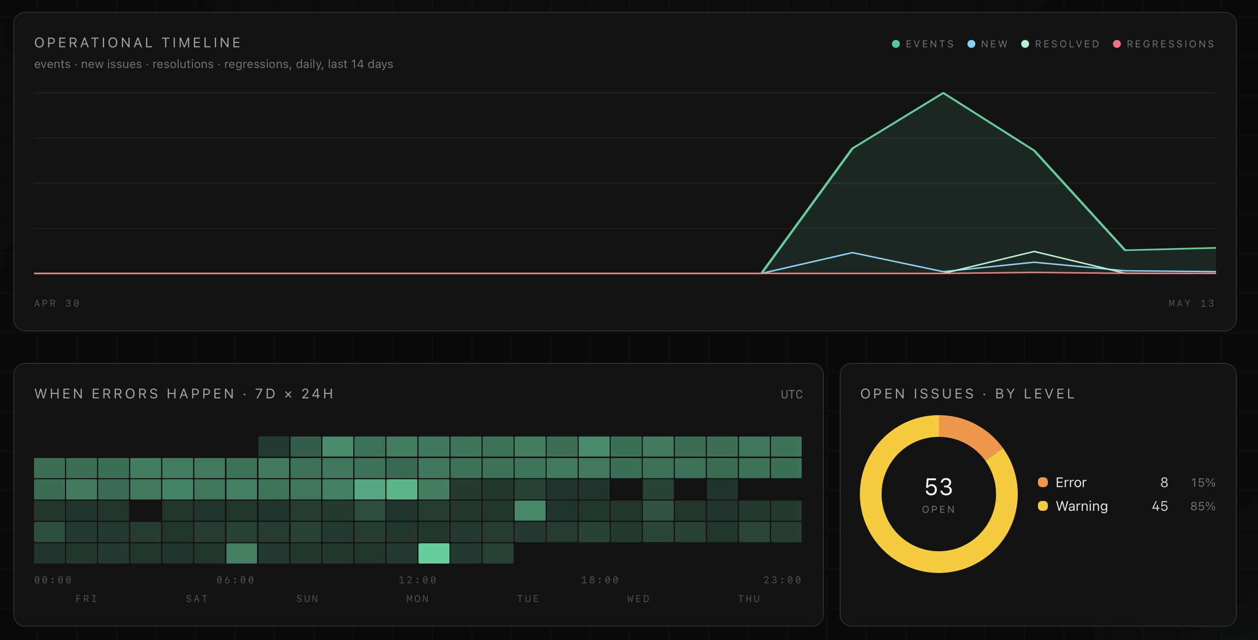 Segfault Bin operational report — daily operational timeline, weekly errors-when heatmap, and open-issues-by-level donut